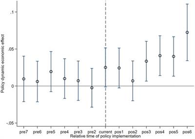 Collaborative integration or policy diversification: the influence of policy synergy on regional green development